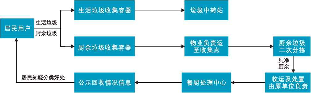 智能垃圾分类