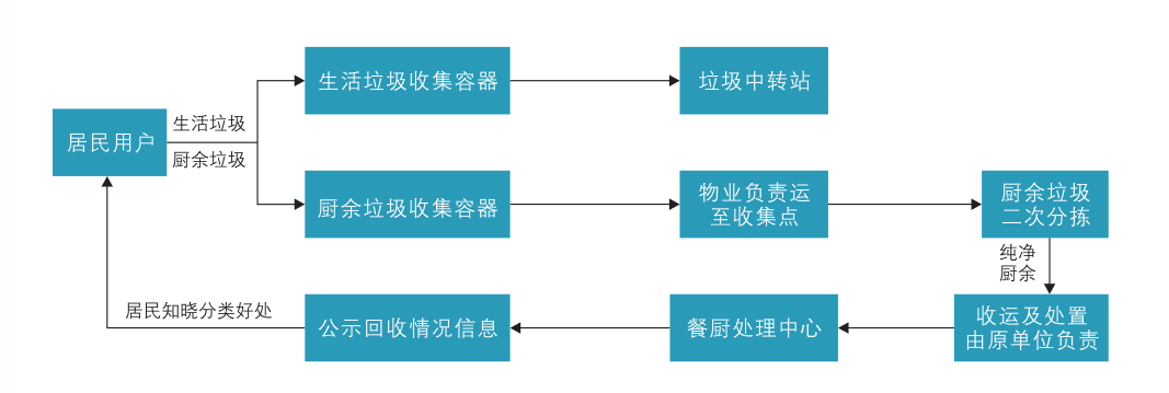 生活垃圾收运处理（含厨余垃圾）